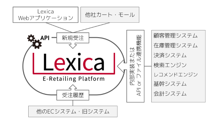 オムニチャネルコマースシステム Lexica