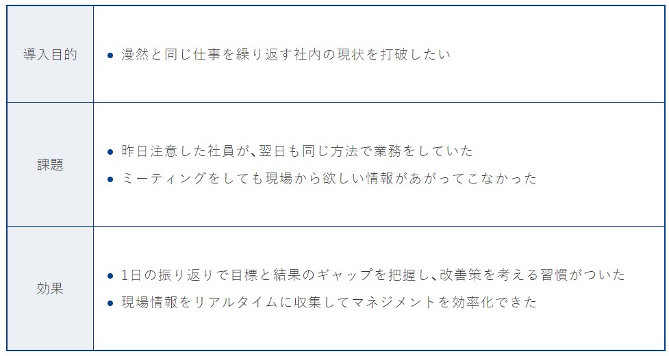 （日報共有アプリgamba!）日報で”目標と結果のギャップ”を把握。 行動変化で取扱高が前年比30%増に！