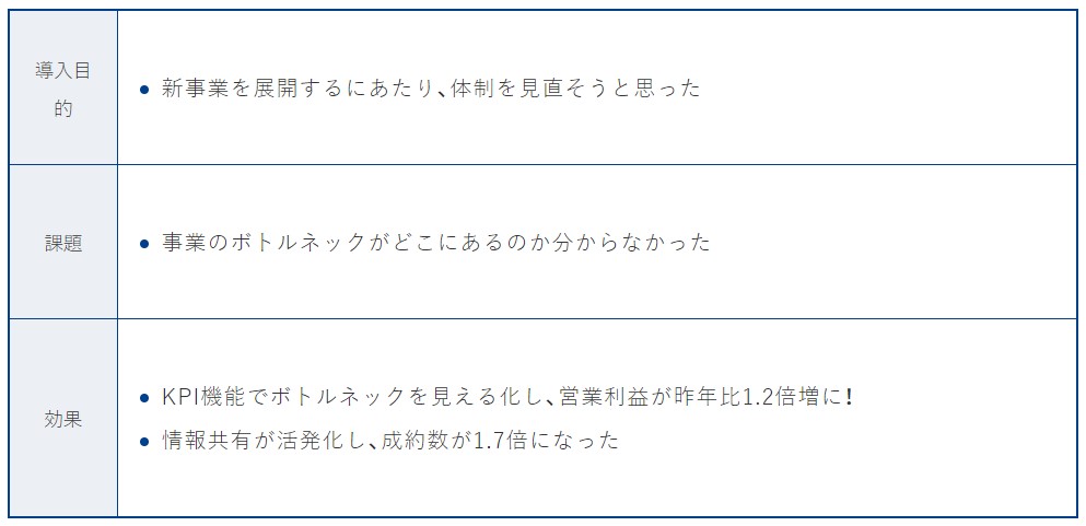 （日報共有アプリgamba!）KPI管理で課題のボトルネックが明確に。成約数が1.7倍に増加！