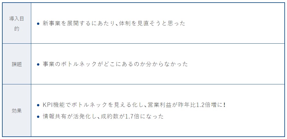 （日報共有アプリgamba!）KPI管理で課題のボトルネックが明確に。成約数が1.7倍に増加！