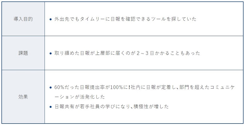 （日報共有アプリgamba!）日報を紙からアプリに変えて提出率100％に！日報共有で部門を超えたコミュニケーションが活発化した