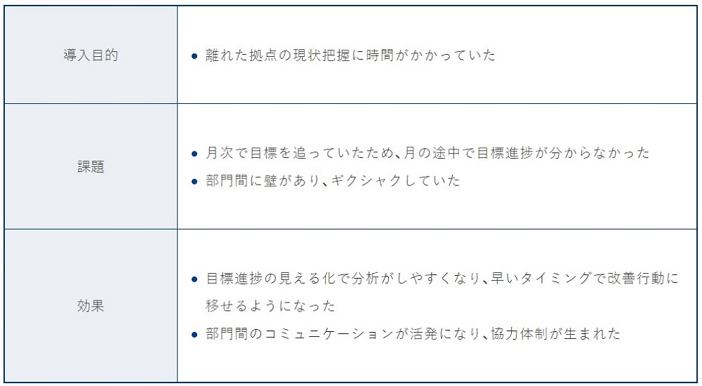 （日報共有アプリgamba!）日報共有が拠点や部署の壁を取り除いた。gamba!導入後、売上177％・労働生産性126％アップ！