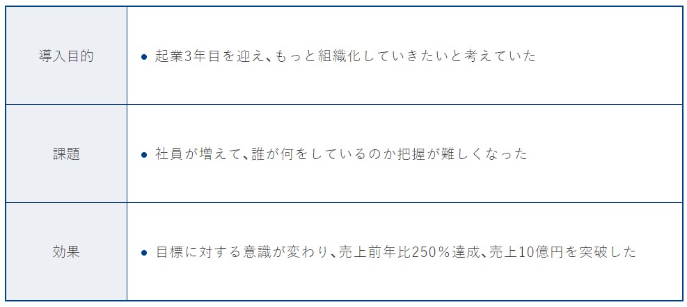 （日報共有アプリgamba!）創業来3年間離職者ゼロ。売上前年比250%急成長のスタートアップ経営とは？