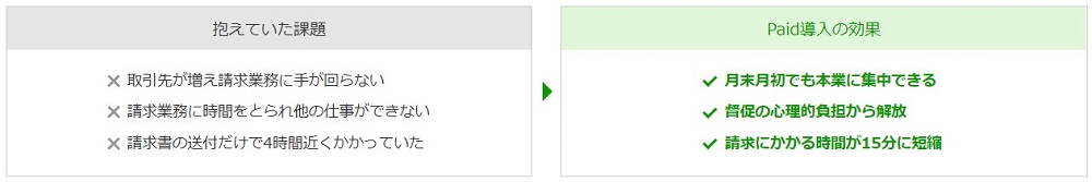 （企業間決済サービス「Paid（ペイド）」）請求業務が4時間から15分に！定額の請求を自動化して作業負担を軽減。