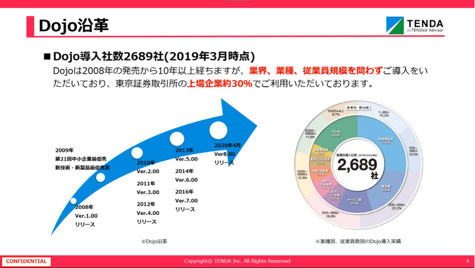 Dojo沿革