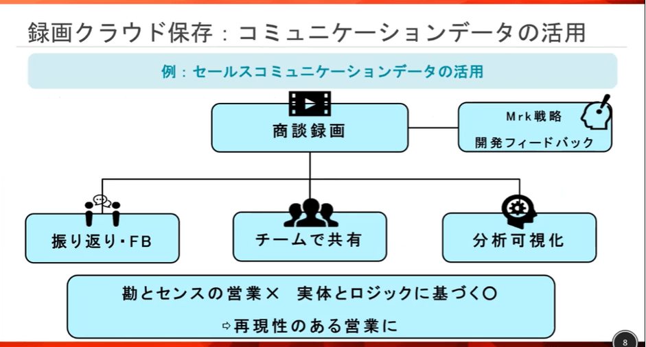 Calling録画クラウド保存機能