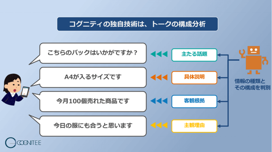 「トークの構成分析」がコグニティの独自技術