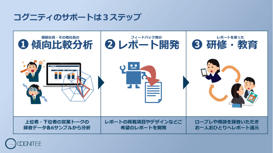 3つのステップで研修・教育をサポート