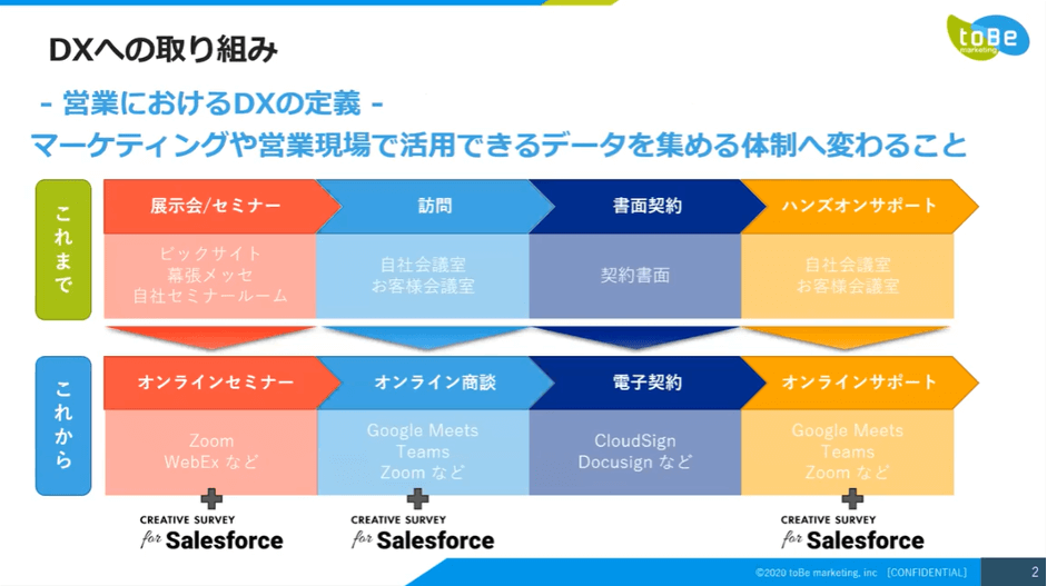 CREATIVE SURVEY for SalesforceでDXを推進