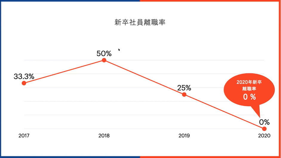 gamba！導入後、新卒社員の離職率が改善