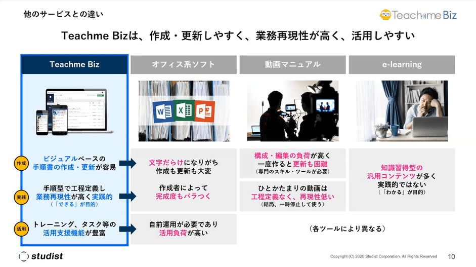 Teachme Bizは、作成・更新しやすく、業務再現性が高く、活用しやすい