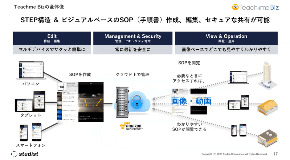 STEP構造＆ビジュアルベースのSOP（手順書）作成、編集、セキュアな共有が可能