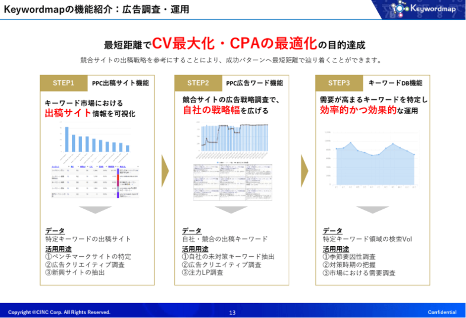 Keywordmapの機能紹介：広告調査・運用