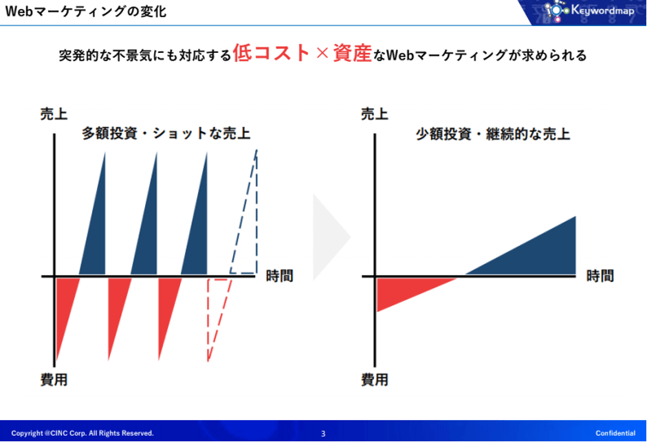 突発的な不景気にも対応する低コスト×資産なWEBマーケティングが求められる