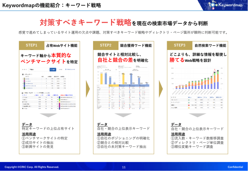 Keywordmapの機能紹介：キーワード戦略