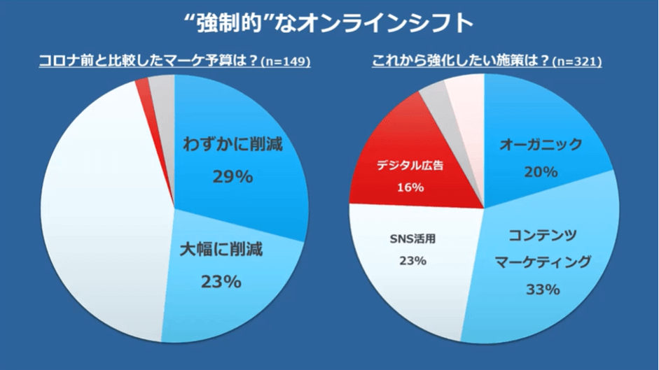 コロナによる強制的なオンラインシフト