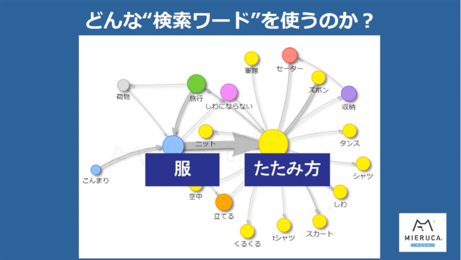 ユーザーニーズ・攻略すべきキーワードを瞬時に可視化