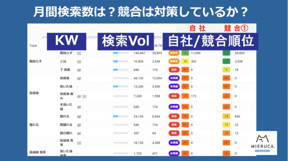 月刊検索数と自社・競合の順位