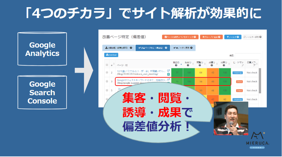 集客・閲覧・誘導・成果で偏差値分析