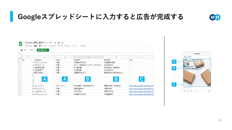 SmartlyではGoogleスプレッドシートに入力すると広告が完成する