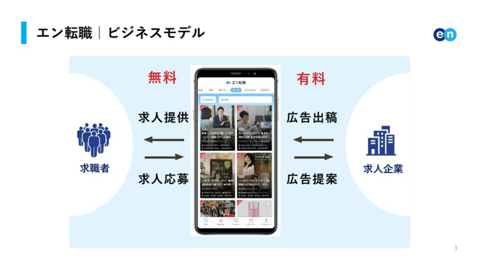 エン転職のビジネスモデル