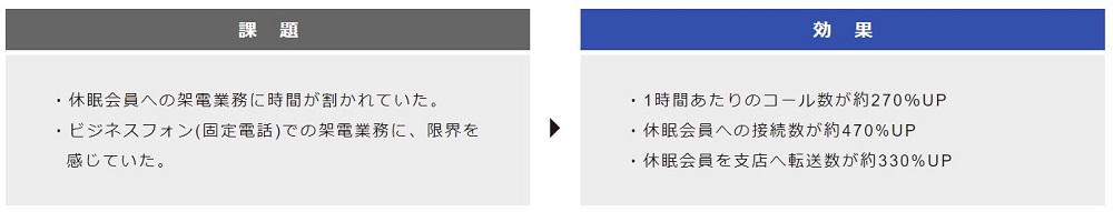 休眠会員への架電接続数470%増｜キャスティングロードがBizBase プレディクティブを採用