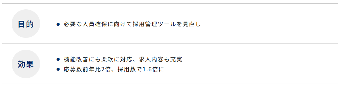 （クラウドハウス採用）自社採用HPへの流入を強化、求人情報も充実して採用数1.6倍へ