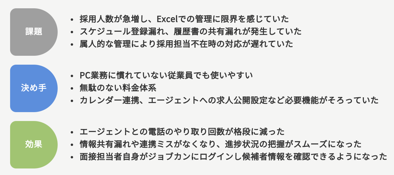 新規拠点の開設と採用人数増加にともない採用管理システムを導入