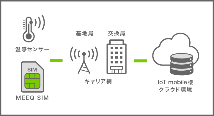 MEEQ SIMインターネット接続