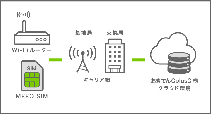 MEEQ SIMインターネット接続