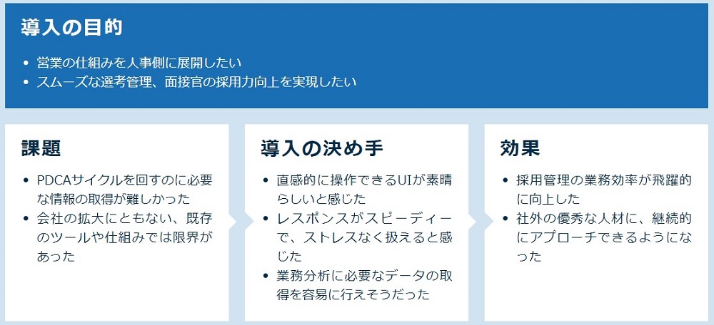 （HRMOS採用）営業管理で行っていたPDCAサイクルを 採用でもクラウドで行うことで、 必要な情報をいつでも可視化できるように