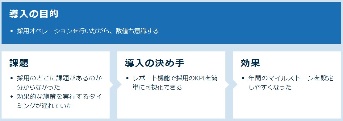 HRMOS採用は「採用管理」を超えて、 「採用の課題」を提示してくれる