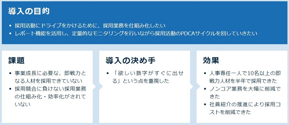 （HRMOS採用）社員紹介を推進し、採用難度の高いポジションを充足。コスト削減と事業成長を同時に実現！