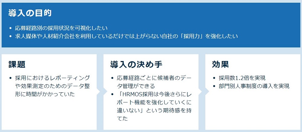 （HRMOS採用）採用状況の可視化に成功！部門別人事制度下でのスムーズな運用にも対応し、採用数1.2倍を実現