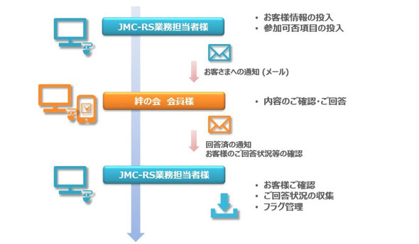 セミナー参加の確認、通知、ご回答状況をより確実に、簡単に確認管理！