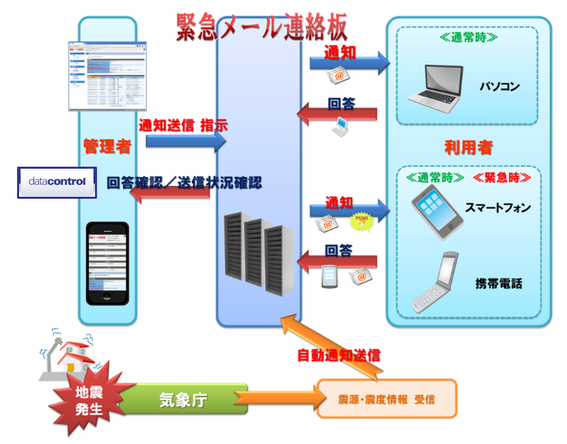 緊急時の連絡手段としてネットウエルシステム社の「緊急メール連絡板」を採用！