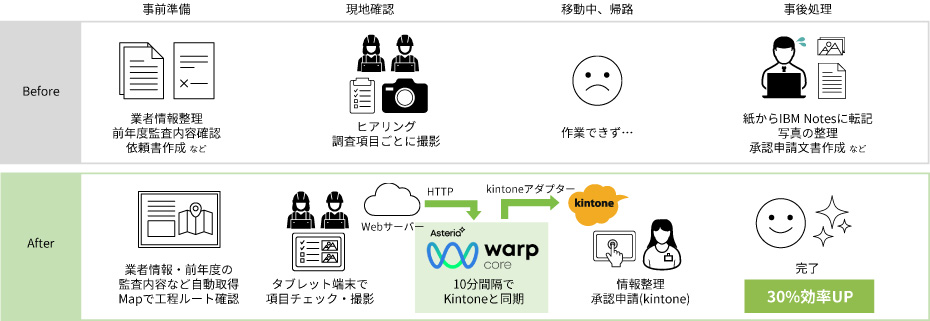 産廃委託業者の監査業務をデジタル化！ESG推進のDXに貢献