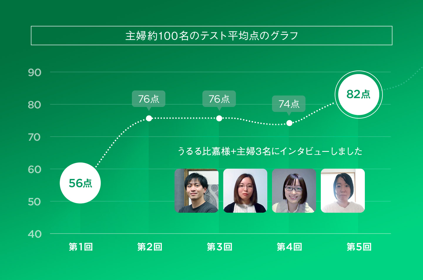 在宅主婦のDX実現！ ITスキルテスト、平均56点→82点へ