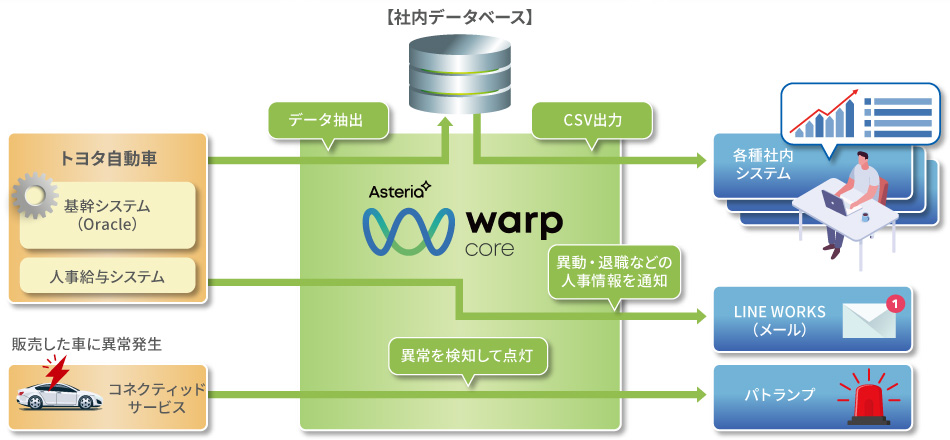 自動車ディーラーのデータ活用基盤を低コストで構築