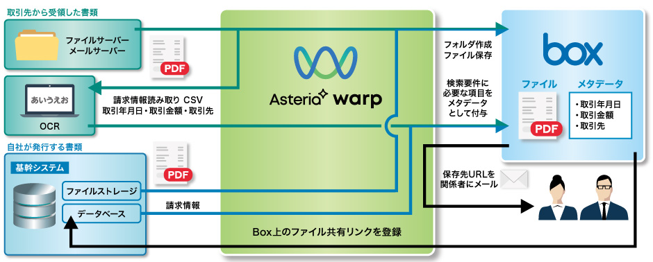 Boxを活用し短期間で電子帳簿保存法に対応