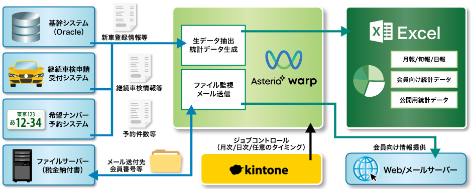 自動車販売の統計データをkintoneから1ステップで生成