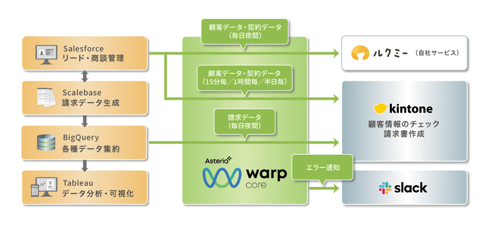 保育施設向け総合ICTサービス「ルクミー」の急成長を支える柔軟なデータ連携基盤