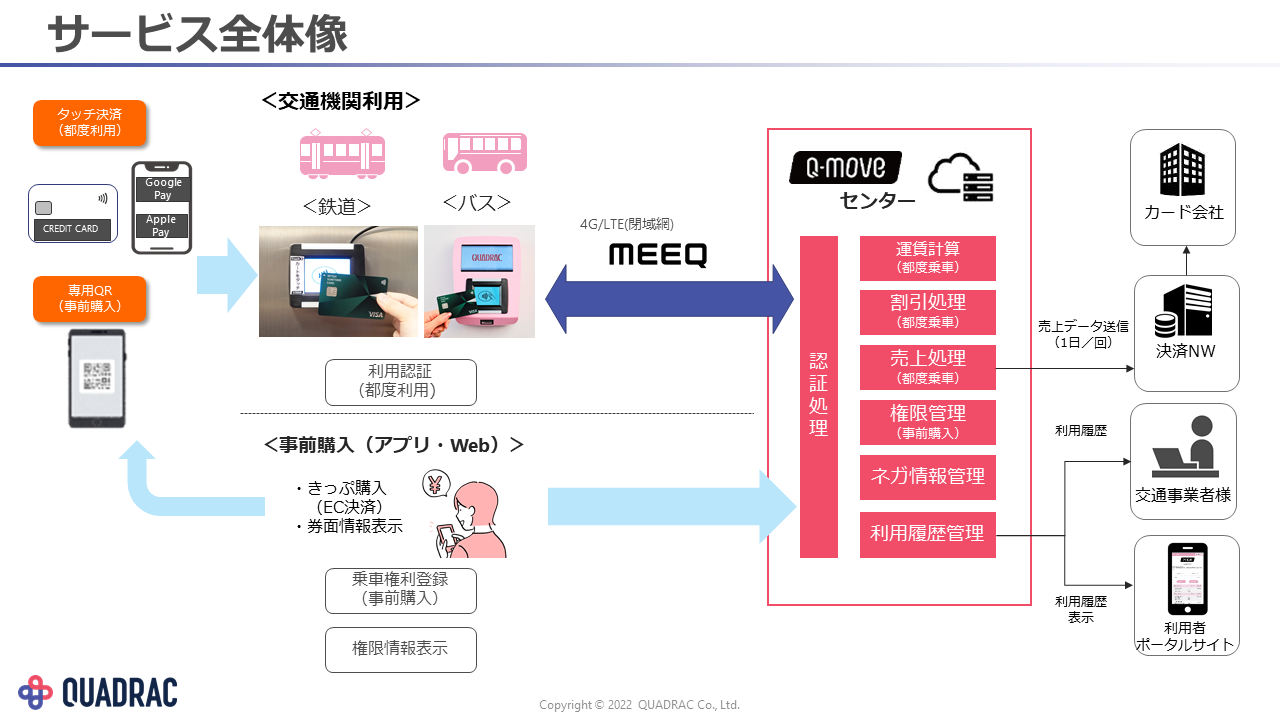 3キャリアの通信回線すべてをひとつの閉域網へ接続、決済サービスの必要条件も満たすMEEQ