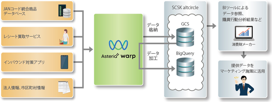 データを組み合わせてマーケティング活用、顧客ビジネスに貢献