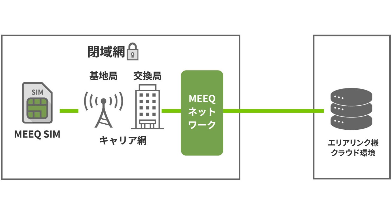 MEEQ SIMを活用した交通系ICカードの入館認証でトランクルームのユーザー利便性を向上