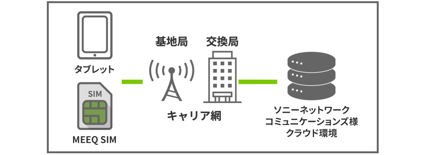 訪問販売用タブレットの通信にMEEQ SIMを採用 | 会員拡大の効率化と生産性向上に期待