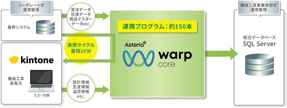 製造情報のグローバルなデータ統合でExcel/Accessによる属人的管理から脱却