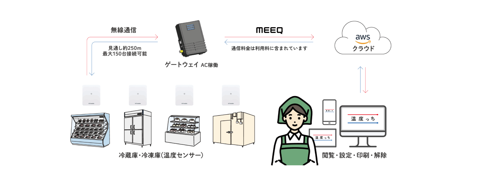 冷蔵庫など向けの温度管理IoT「温度っち」 導入の決め手は「短納期」「使いやすいコンソール」