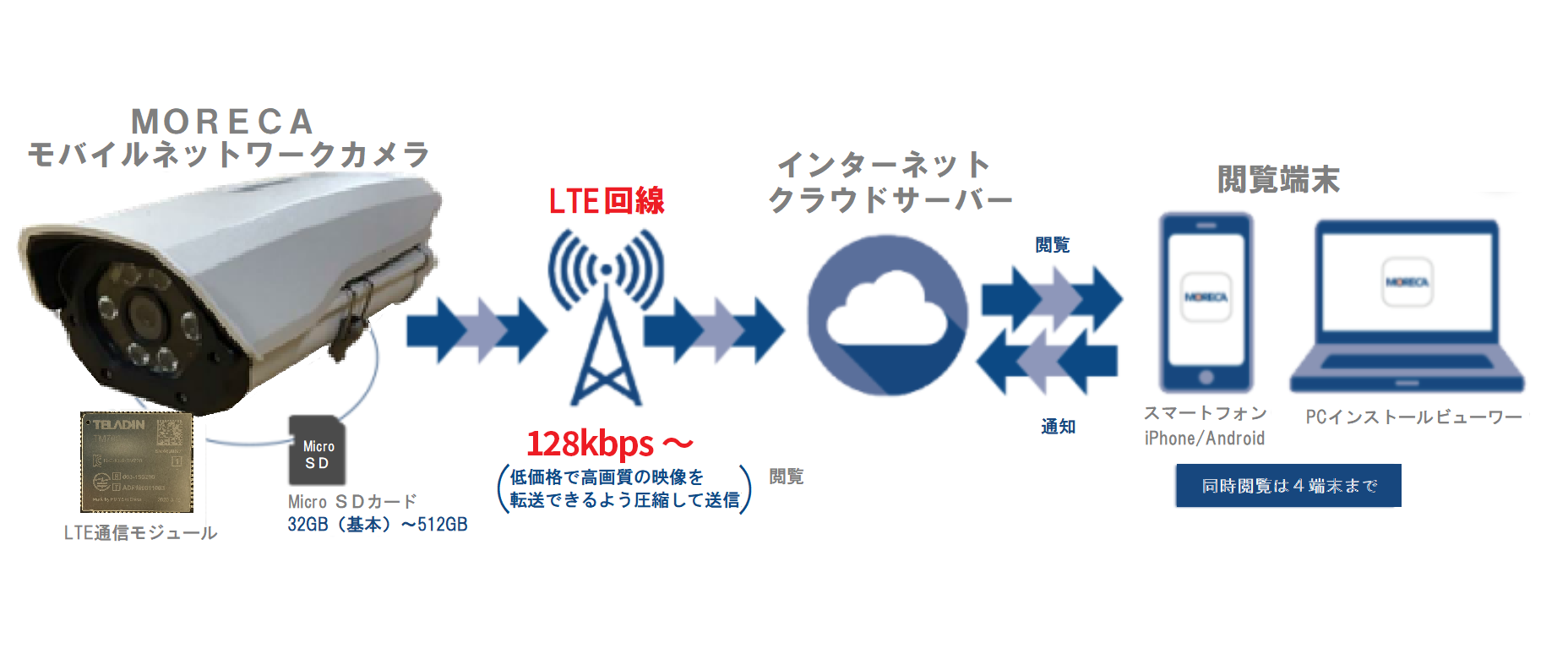 SIM内蔵の監視カメラ「MORECA」を支えるMEEQ SIMの力