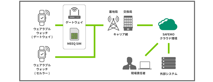 BtoBウェアラブルウォッチ・ソリューション事業をMEEQ SIMで盤石に